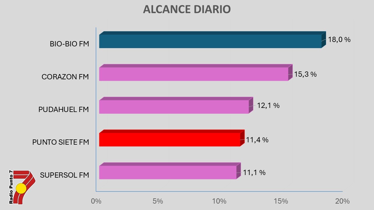 audiencia osorno punto 7