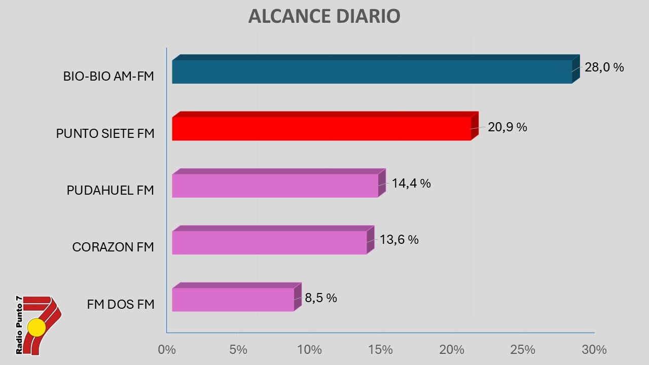 audiencia redsur punto 7