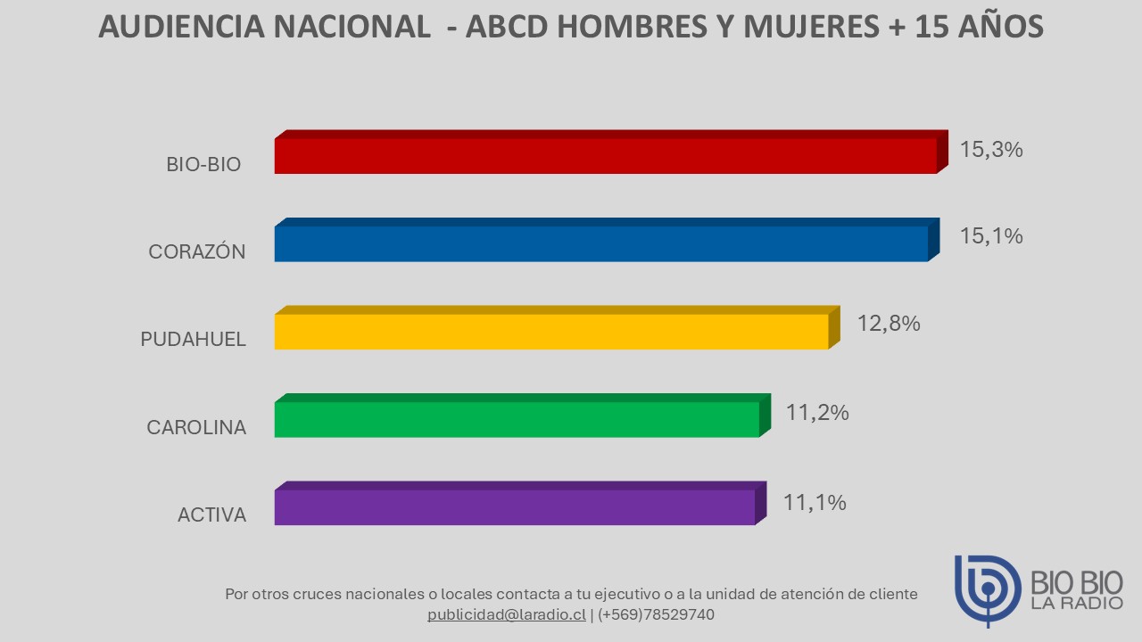 Grafico Radiograma Mediodía
