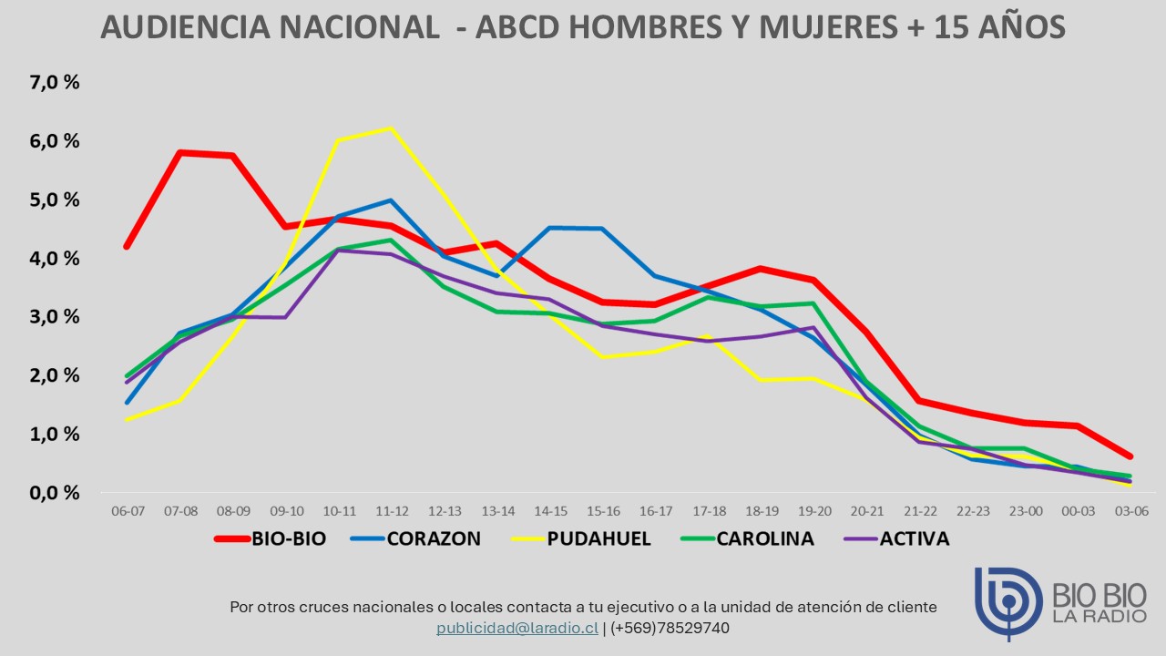 Grafico Radiograma Tarde
