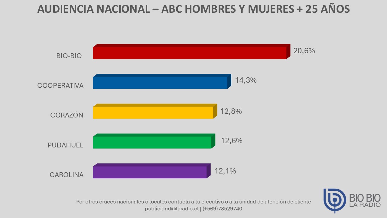 Grafico Radiograma Mediodía