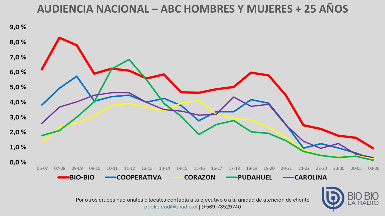 Grafico Radiograma Tarde