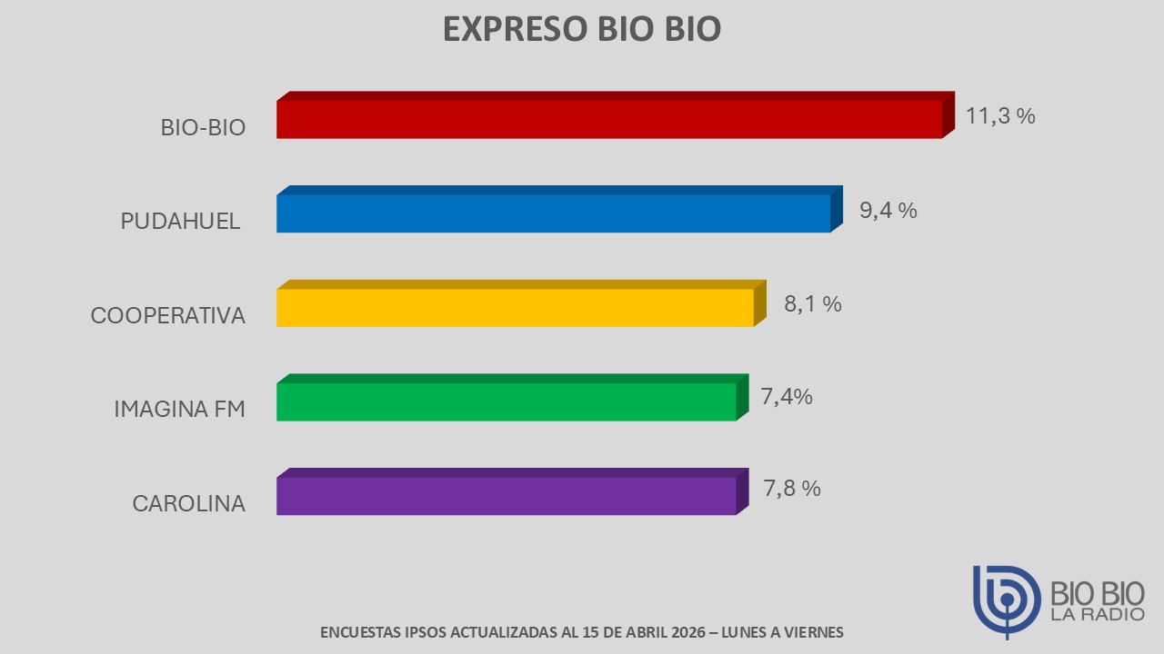grafico barras expreso biobio