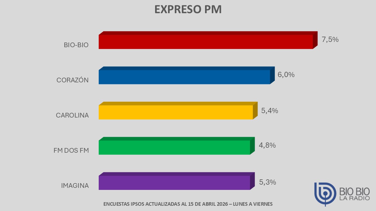 grafico barras expreso pm