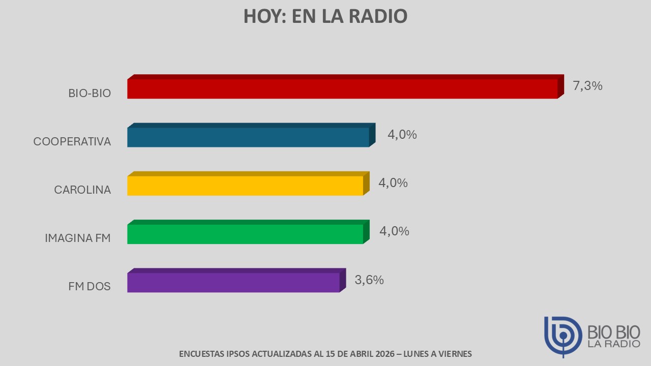 grafico barras hoy: en la radio