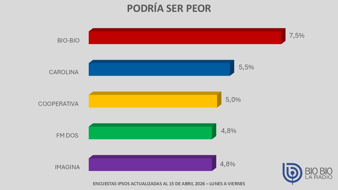 grafico barras podría ser peor