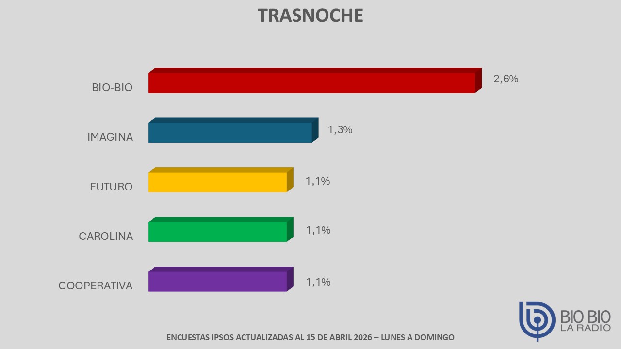 grafico barras trasnoche