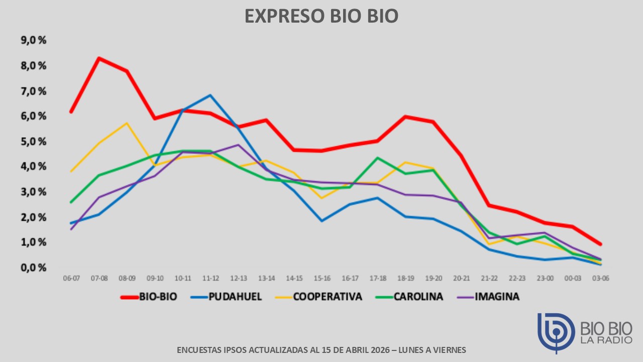 grafico lineal expreso biobio