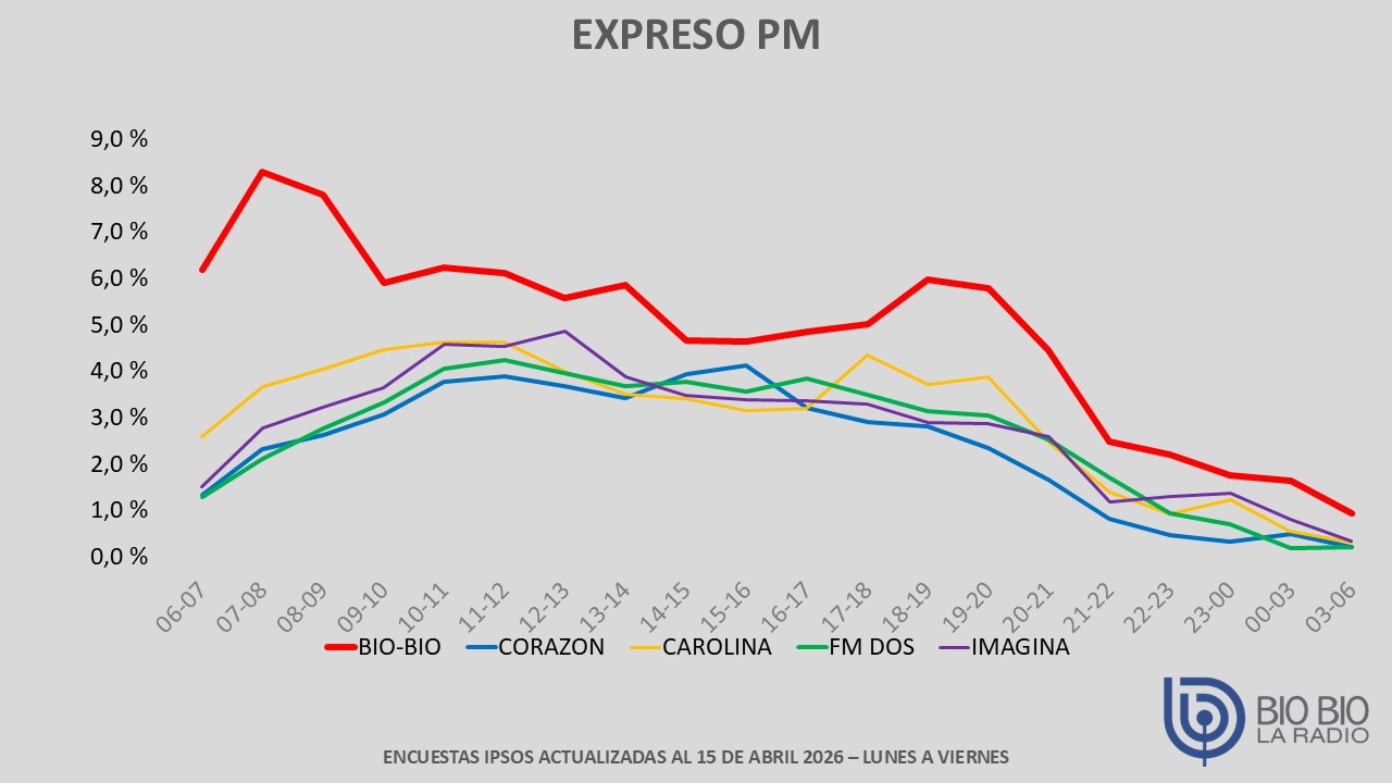 grafico lineal expreso pm