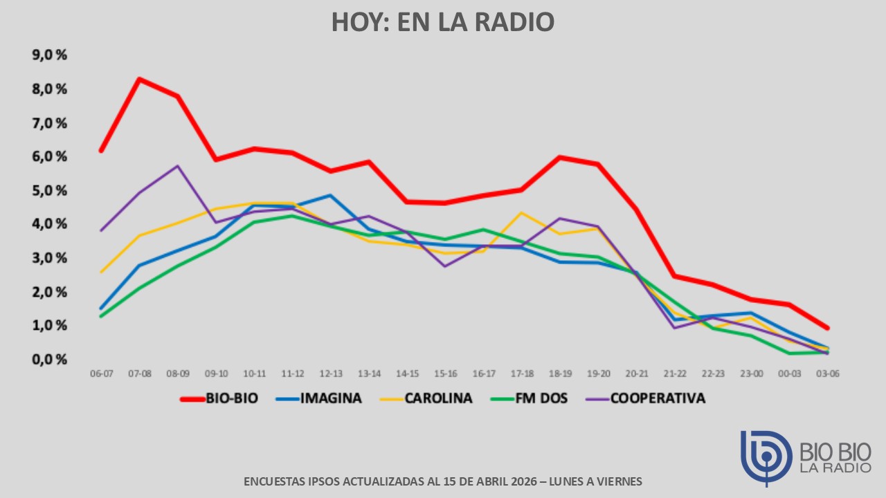 grafico lineal hoy: en la radio