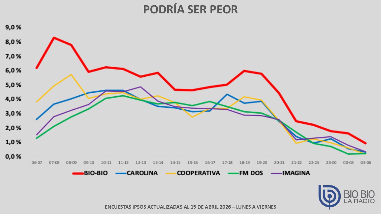 grafico barras podría ser peor