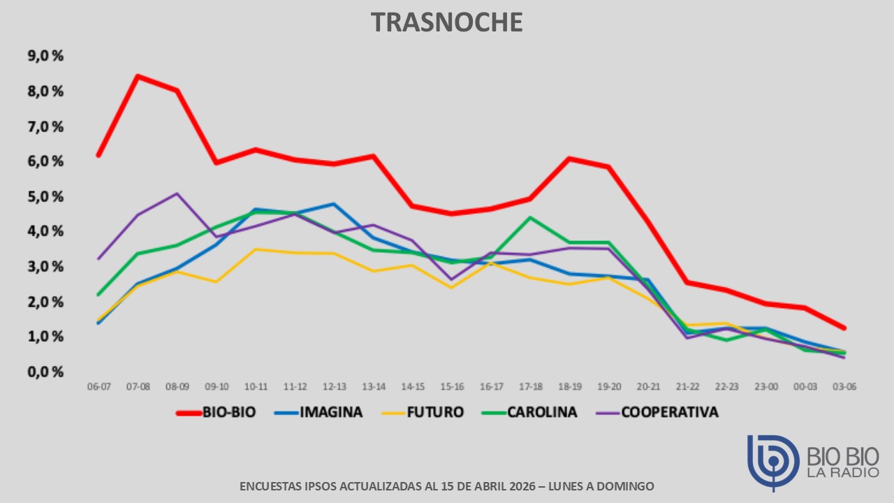 grafico lineal trasnoche