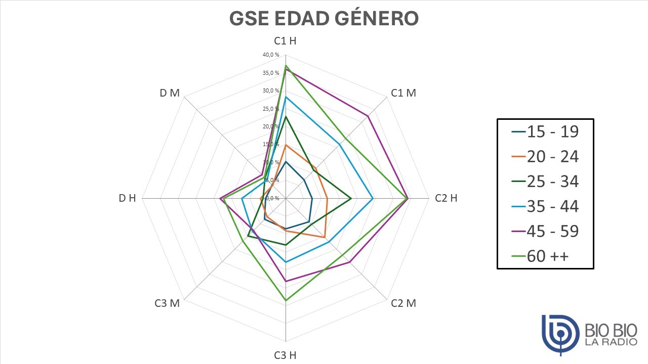 GSE Sexo
