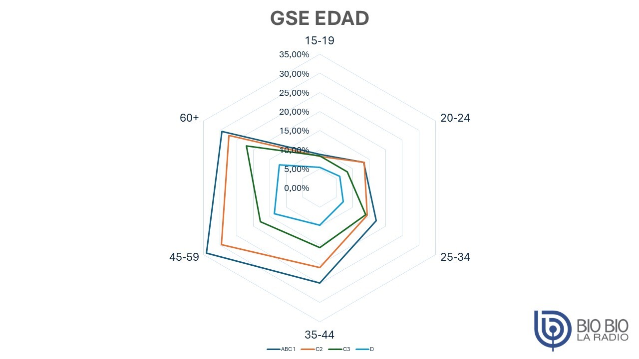 GSE Sexo
